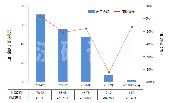 2014-2018年3月中國其他初級形狀羧基丁苯橡膠等(膠乳除外)(HS40021919)出口總額及增速統(tǒng)計(jì)
